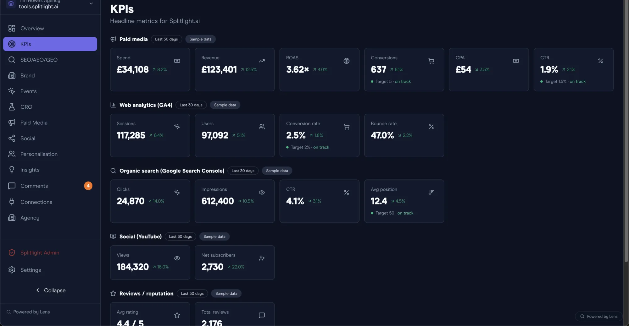 The Lens KPIs view consolidating paid media, web analytics (GA4), organic search (Google Search Console), social (YouTube) and reviews into one headline scorecard.