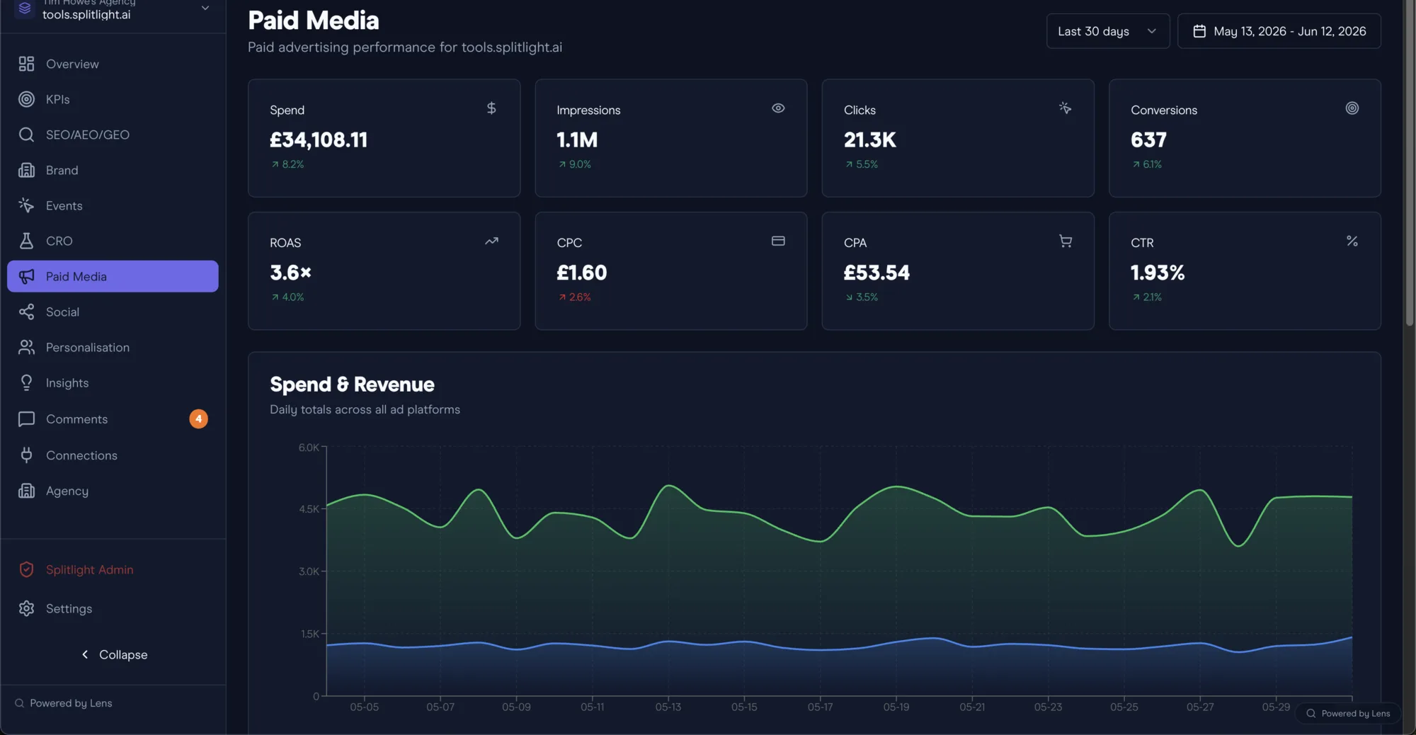The Lens Paid Media view showing blended spend, impressions, clicks, ROAS, CPC, CPA and CTR with a daily spend and revenue chart across connected ad platforms.